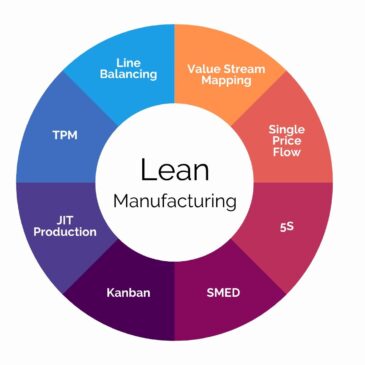 Preparation for Lean Manufacturing