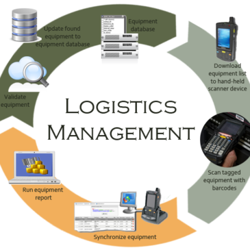 The Benefits Of Logistics Management