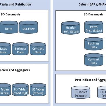 Key Functionality of SAP S/4HANA Sales