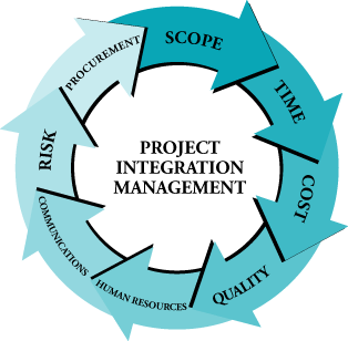 The Reality of Project Integration Management