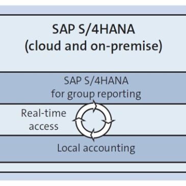 Consolidation with Group Reporting in SAP S/4HANA