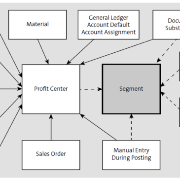 Profit Centers in SAP S/4HANA