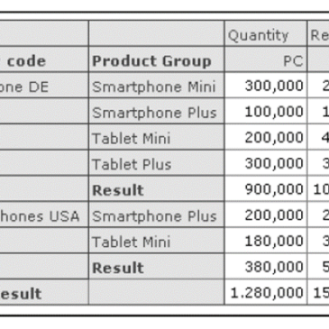 Report Grouping in SAP Analysis for Microsoft Office