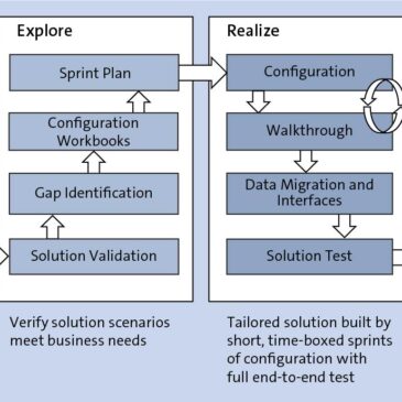 Using SAP Activate for SAP SuccessFactors Projects