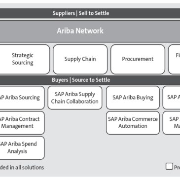 An Overview of SAP Ariba