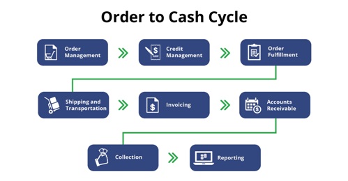 Order-to-Cash with SAP