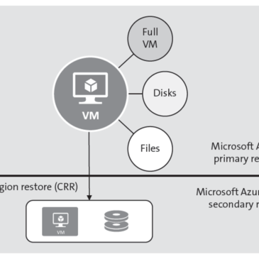 SAP System Restore and Recovery on Microsoft Azure