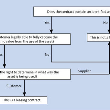 Things to Know for IFRS 16 Compliance with SAP: What Is a Lease Contract?