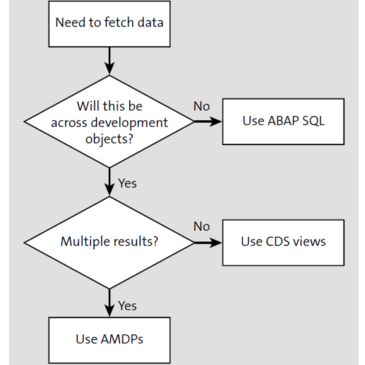 CDS Views Compared to AMDP