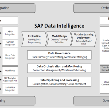 The Architecture Behind SAP Data Intelligence