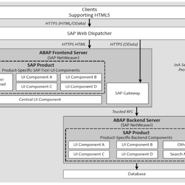 Turning On SAP Fiori in SAP Business Suite