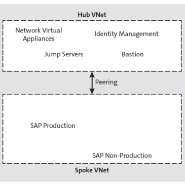 Connecting SAP HANA to Microsoft Azure