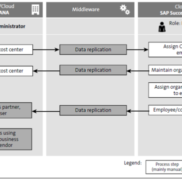 Integrating Employee Central with SAP S/4HANA