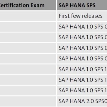 Exploring the SAP HANA Application Associate Exam