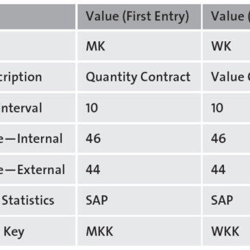 Configuring Contracts in SAP S/4HANA Sourcing and Procurement