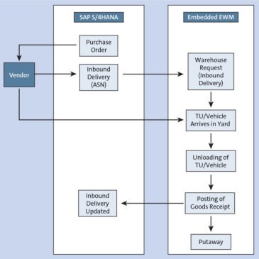 Inbound Processing in Embedded EWM with SAP S/4HANA