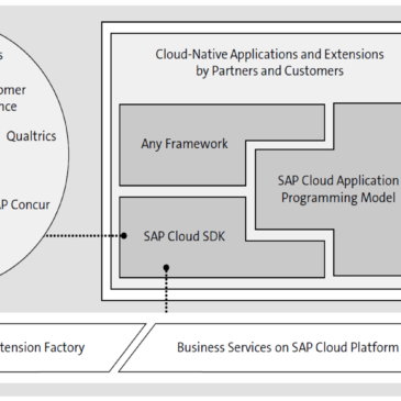 Integrating Side-by-Side Extensions with SAP S/4HANA