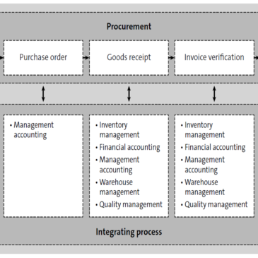 SAP S/4HANA Integration: Adding SAP S/4HANA to Other Solutions for Source-to-Pay