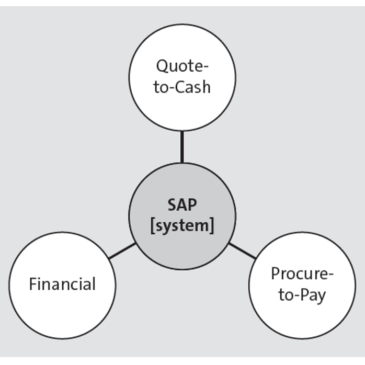 Microsoft Azure with SAP