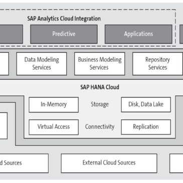 Introducing SAP Datasphere